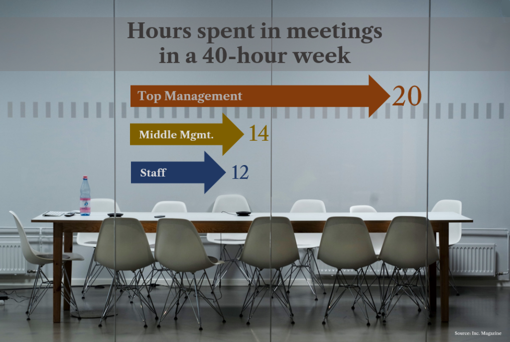 Time spent in meetings infographic