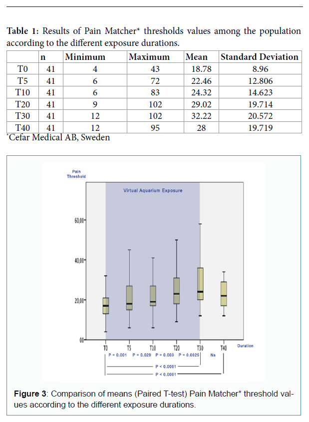 Table 1 and Figure 3 showing pain matcher threshold scores and error bars from the study Does VR Using Aquarium Exposure Lower Pain Perception? featured in The Orthopedist Journal.